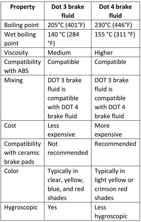 dot 4 lv|difference between dot 3 and 4 fluid.